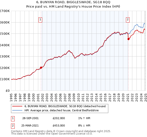 6, BUNYAN ROAD, BIGGLESWADE, SG18 8QQ: Price paid vs HM Land Registry's House Price Index