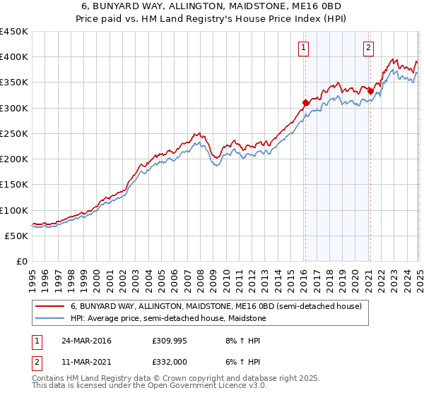 6, BUNYARD WAY, ALLINGTON, MAIDSTONE, ME16 0BD: Price paid vs HM Land Registry's House Price Index