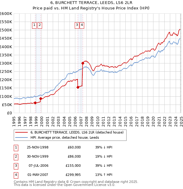 6, BURCHETT TERRACE, LEEDS, LS6 2LR: Price paid vs HM Land Registry's House Price Index