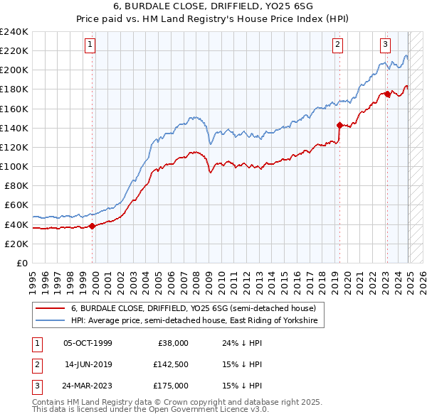 6, BURDALE CLOSE, DRIFFIELD, YO25 6SG: Price paid vs HM Land Registry's House Price Index