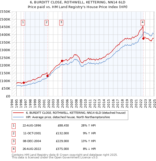 6, BURDITT CLOSE, ROTHWELL, KETTERING, NN14 6LD: Price paid vs HM Land Registry's House Price Index