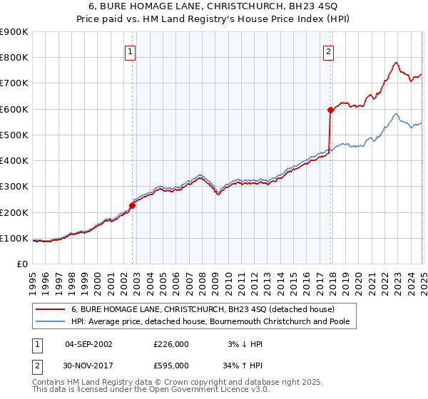 6, BURE HOMAGE LANE, CHRISTCHURCH, BH23 4SQ: Price paid vs HM Land Registry's House Price Index