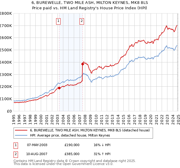 6, BUREWELLE, TWO MILE ASH, MILTON KEYNES, MK8 8LS: Price paid vs HM Land Registry's House Price Index