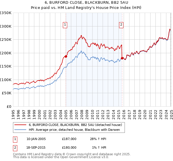 6, BURFORD CLOSE, BLACKBURN, BB2 5AU: Price paid vs HM Land Registry's House Price Index