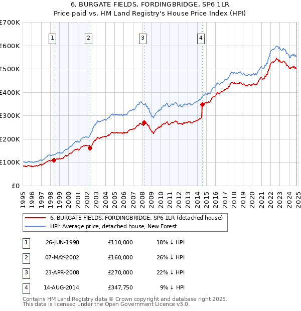 6, BURGATE FIELDS, FORDINGBRIDGE, SP6 1LR: Price paid vs HM Land Registry's House Price Index