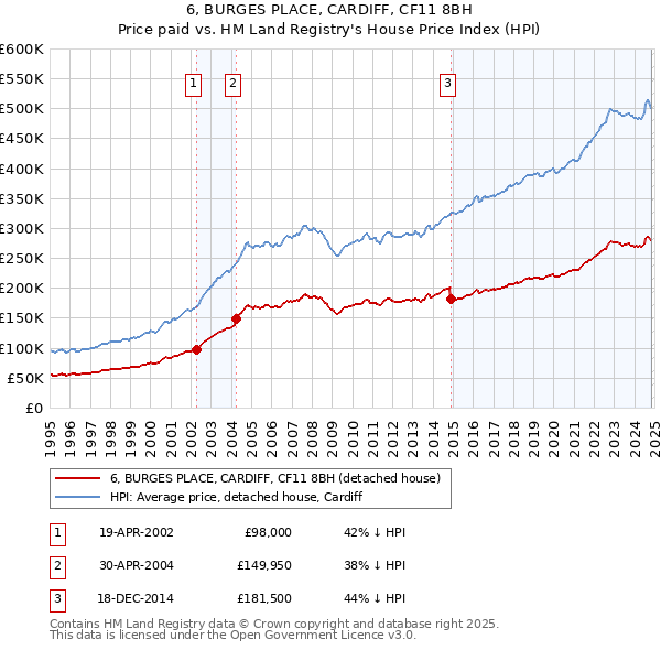 6, BURGES PLACE, CARDIFF, CF11 8BH: Price paid vs HM Land Registry's House Price Index