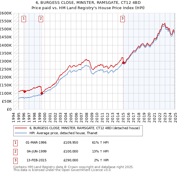 6, BURGESS CLOSE, MINSTER, RAMSGATE, CT12 4BD: Price paid vs HM Land Registry's House Price Index