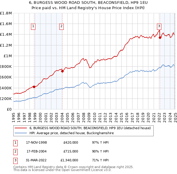 6, BURGESS WOOD ROAD SOUTH, BEACONSFIELD, HP9 1EU: Price paid vs HM Land Registry's House Price Index