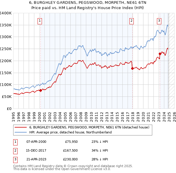 6, BURGHLEY GARDENS, PEGSWOOD, MORPETH, NE61 6TN: Price paid vs HM Land Registry's House Price Index