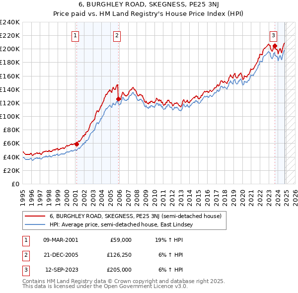 6, BURGHLEY ROAD, SKEGNESS, PE25 3NJ: Price paid vs HM Land Registry's House Price Index