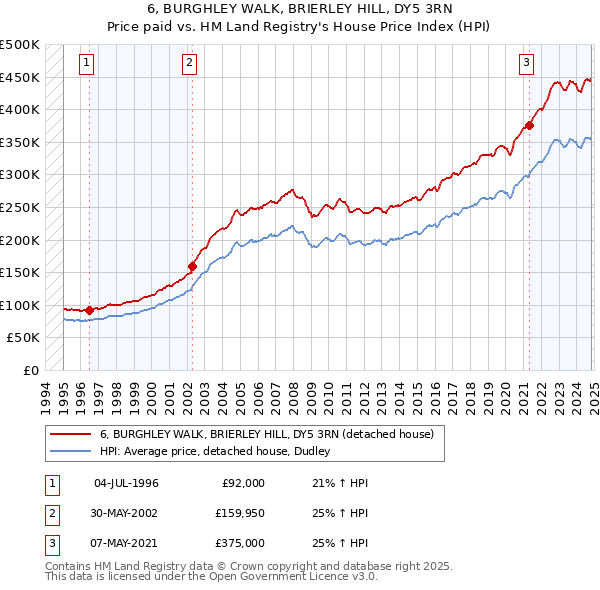 6, BURGHLEY WALK, BRIERLEY HILL, DY5 3RN: Price paid vs HM Land Registry's House Price Index