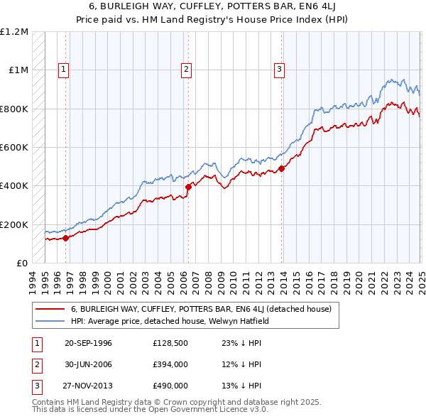 6, BURLEIGH WAY, CUFFLEY, POTTERS BAR, EN6 4LJ: Price paid vs HM Land Registry's House Price Index