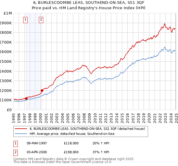 6, BURLESCOOMBE LEAS, SOUTHEND-ON-SEA, SS1 3QF: Price paid vs HM Land Registry's House Price Index