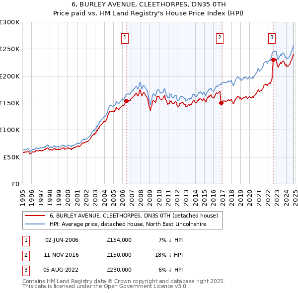 6, BURLEY AVENUE, CLEETHORPES, DN35 0TH: Price paid vs HM Land Registry's House Price Index