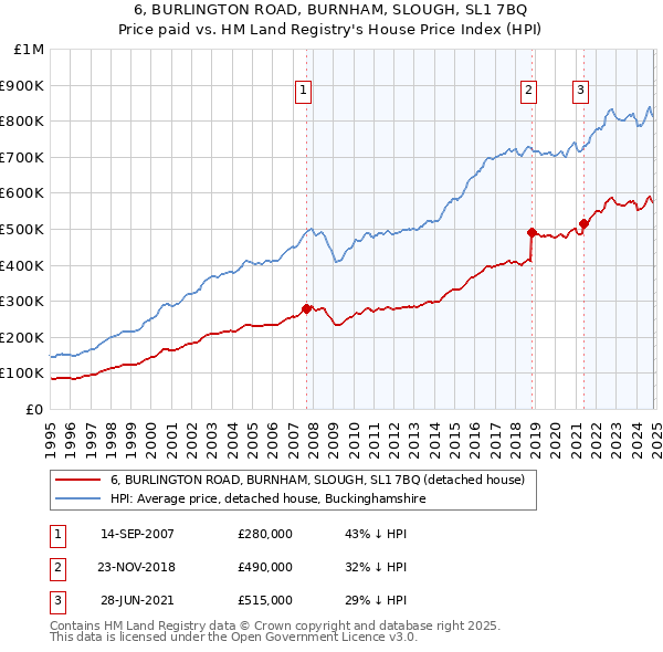 6, BURLINGTON ROAD, BURNHAM, SLOUGH, SL1 7BQ: Price paid vs HM Land Registry's House Price Index