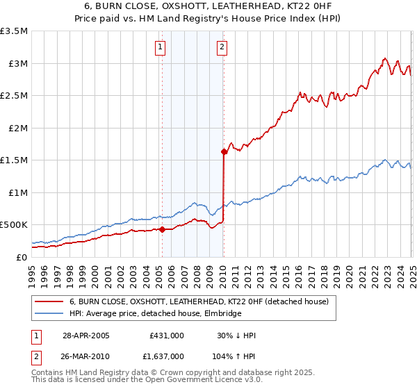 6, BURN CLOSE, OXSHOTT, LEATHERHEAD, KT22 0HF: Price paid vs HM Land Registry's House Price Index