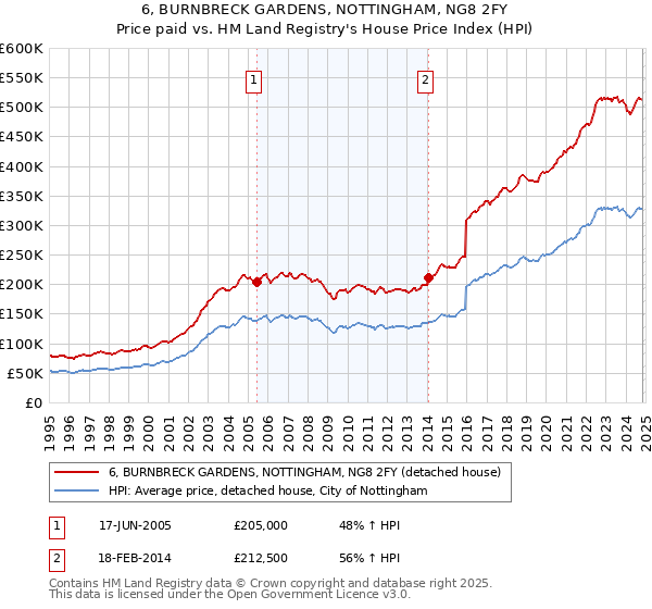 6, BURNBRECK GARDENS, NOTTINGHAM, NG8 2FY: Price paid vs HM Land Registry's House Price Index