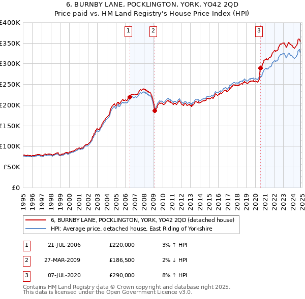 6, BURNBY LANE, POCKLINGTON, YORK, YO42 2QD: Price paid vs HM Land Registry's House Price Index