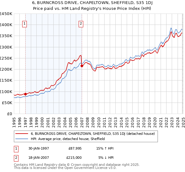 6, BURNCROSS DRIVE, CHAPELTOWN, SHEFFIELD, S35 1DJ: Price paid vs HM Land Registry's House Price Index