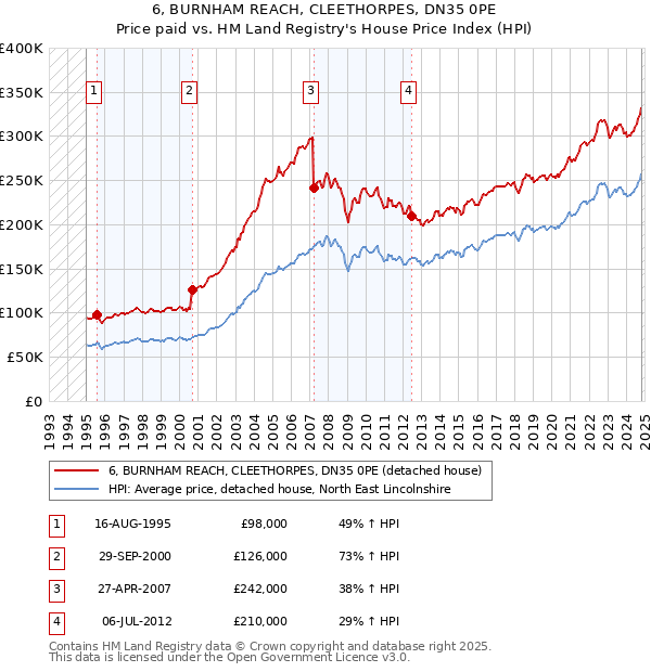 6, BURNHAM REACH, CLEETHORPES, DN35 0PE: Price paid vs HM Land Registry's House Price Index