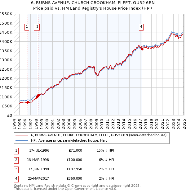 6, BURNS AVENUE, CHURCH CROOKHAM, FLEET, GU52 6BN: Price paid vs HM Land Registry's House Price Index