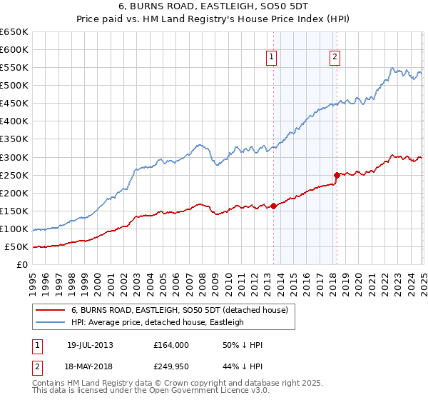 6, BURNS ROAD, EASTLEIGH, SO50 5DT: Price paid vs HM Land Registry's House Price Index