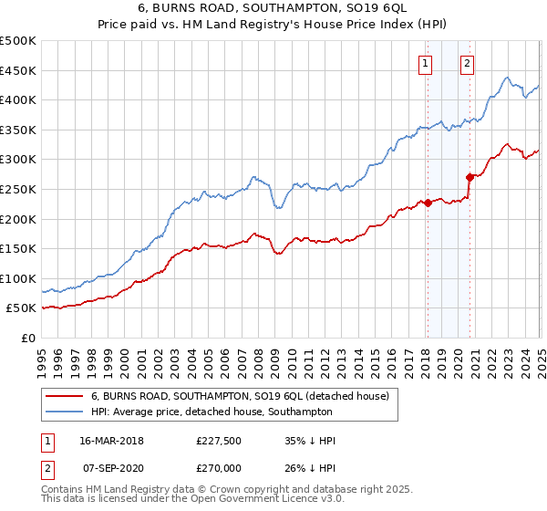 6, BURNS ROAD, SOUTHAMPTON, SO19 6QL: Price paid vs HM Land Registry's House Price Index