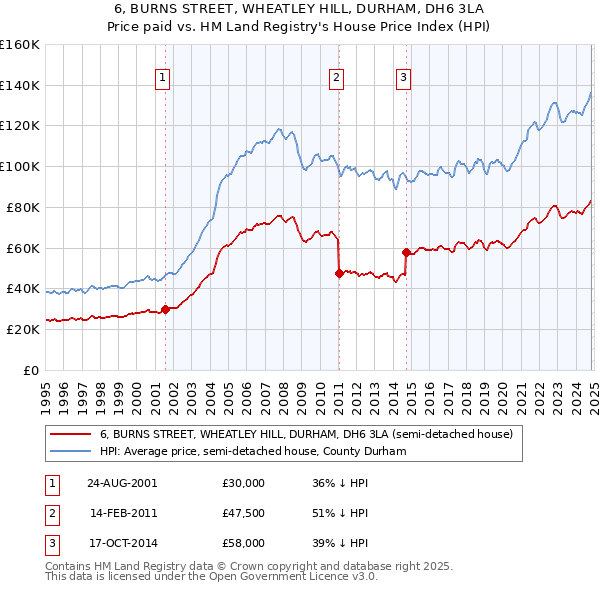 6, BURNS STREET, WHEATLEY HILL, DURHAM, DH6 3LA: Price paid vs HM Land Registry's House Price Index