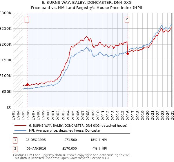 6, BURNS WAY, BALBY, DONCASTER, DN4 0XG: Price paid vs HM Land Registry's House Price Index