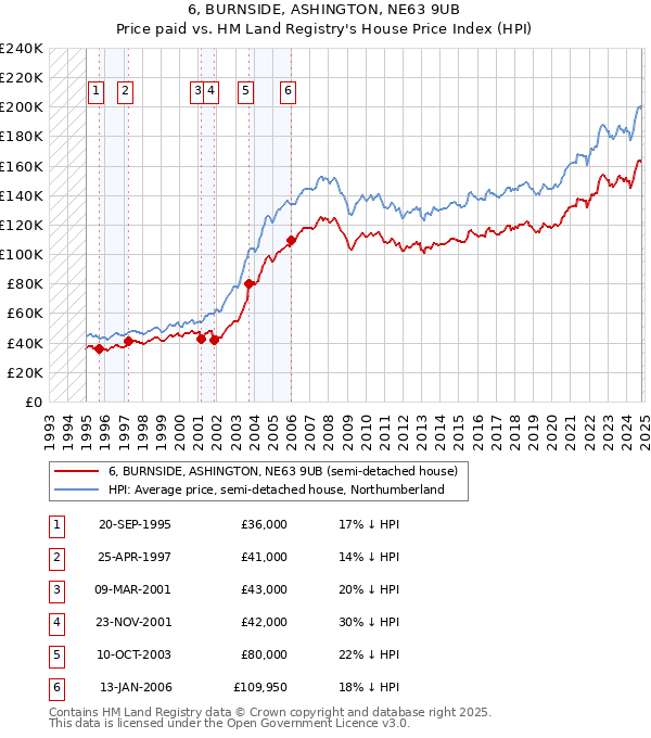 6, BURNSIDE, ASHINGTON, NE63 9UB: Price paid vs HM Land Registry's House Price Index