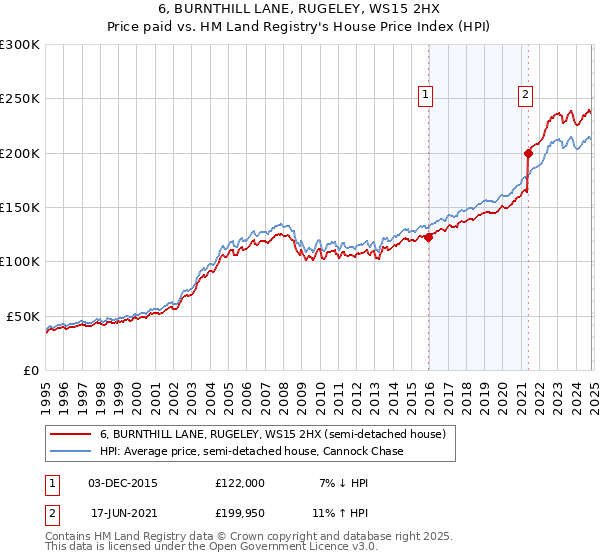 6, BURNTHILL LANE, RUGELEY, WS15 2HX: Price paid vs HM Land Registry's House Price Index