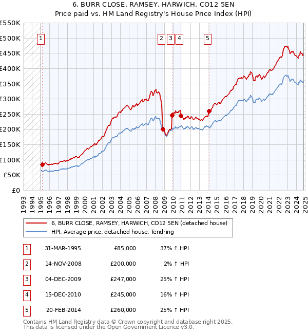 6, BURR CLOSE, RAMSEY, HARWICH, CO12 5EN: Price paid vs HM Land Registry's House Price Index