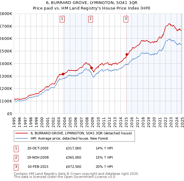 6, BURRARD GROVE, LYMINGTON, SO41 3QR: Price paid vs HM Land Registry's House Price Index