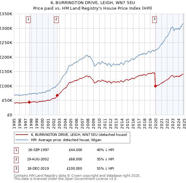 6, BURRINGTON DRIVE, LEIGH, WN7 5EU: Price paid vs HM Land Registry's House Price Index