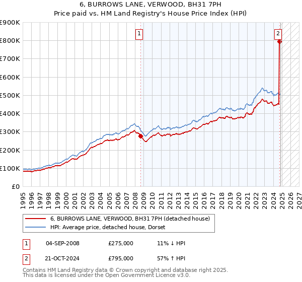 6, BURROWS LANE, VERWOOD, BH31 7PH: Price paid vs HM Land Registry's House Price Index