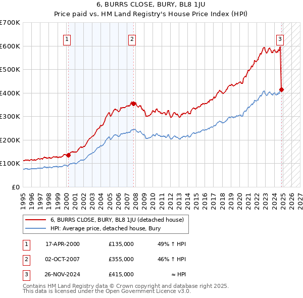 6, BURRS CLOSE, BURY, BL8 1JU: Price paid vs HM Land Registry's House Price Index