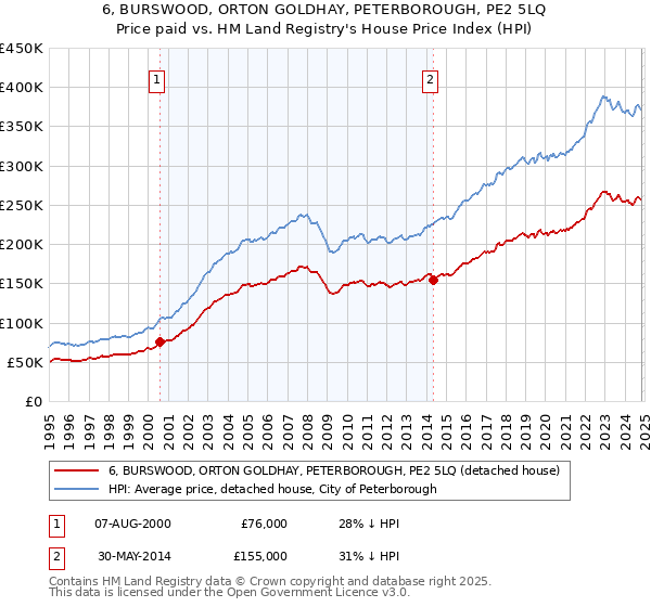 6, BURSWOOD, ORTON GOLDHAY, PETERBOROUGH, PE2 5LQ: Price paid vs HM Land Registry's House Price Index