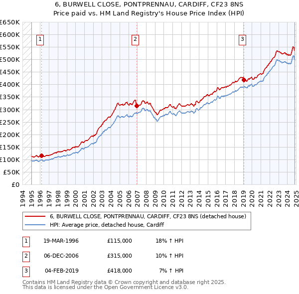 6, BURWELL CLOSE, PONTPRENNAU, CARDIFF, CF23 8NS: Price paid vs HM Land Registry's House Price Index