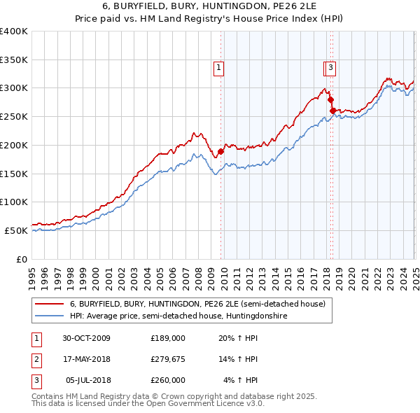 6, BURYFIELD, BURY, HUNTINGDON, PE26 2LE: Price paid vs HM Land Registry's House Price Index