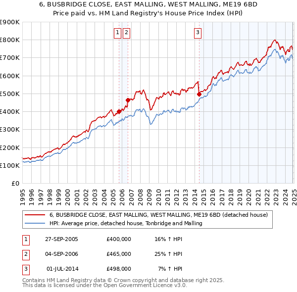 6, BUSBRIDGE CLOSE, EAST MALLING, WEST MALLING, ME19 6BD: Price paid vs HM Land Registry's House Price Index