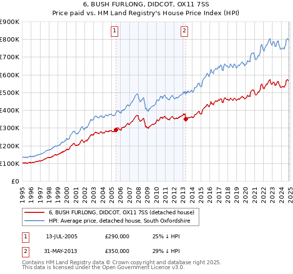 6, BUSH FURLONG, DIDCOT, OX11 7SS: Price paid vs HM Land Registry's House Price Index