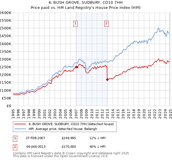 6, BUSH GROVE, SUDBURY, CO10 7HH: Price paid vs HM Land Registry's House Price Index