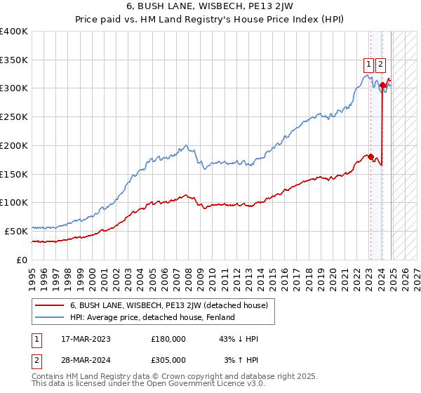 6, BUSH LANE, WISBECH, PE13 2JW: Price paid vs HM Land Registry's House Price Index