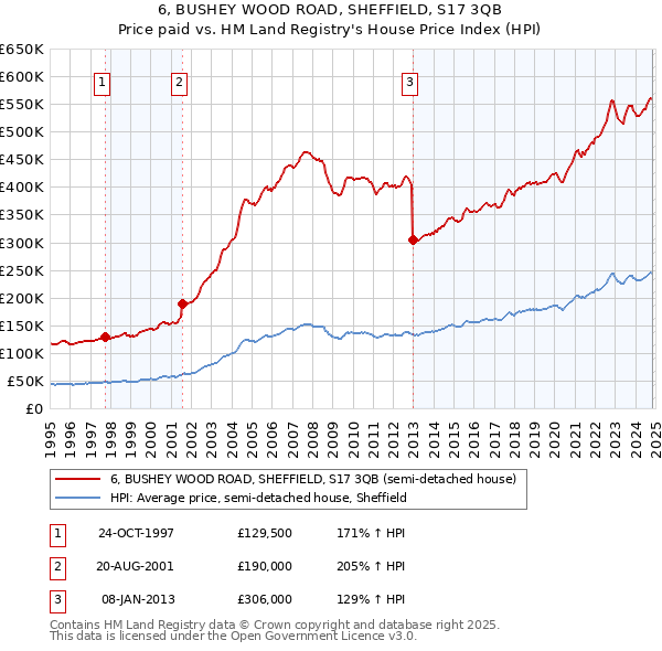 6, BUSHEY WOOD ROAD, SHEFFIELD, S17 3QB: Price paid vs HM Land Registry's House Price Index