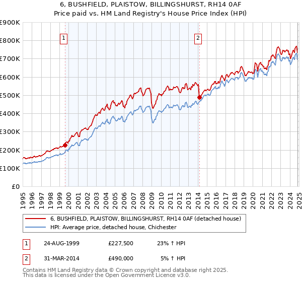 6, BUSHFIELD, PLAISTOW, BILLINGSHURST, RH14 0AF: Price paid vs HM Land Registry's House Price Index