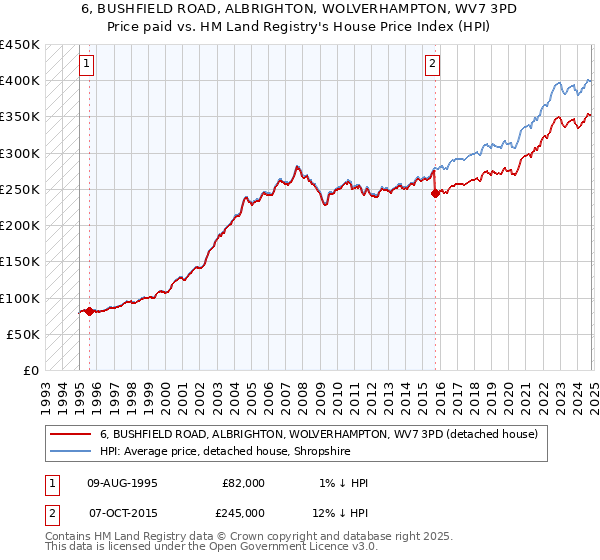 6, BUSHFIELD ROAD, ALBRIGHTON, WOLVERHAMPTON, WV7 3PD: Price paid vs HM Land Registry's House Price Index