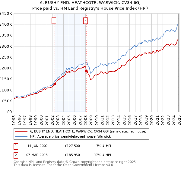 6, BUSHY END, HEATHCOTE, WARWICK, CV34 6GJ: Price paid vs HM Land Registry's House Price Index