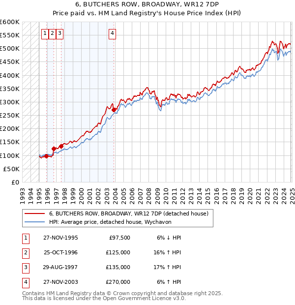 6, BUTCHERS ROW, BROADWAY, WR12 7DP: Price paid vs HM Land Registry's House Price Index