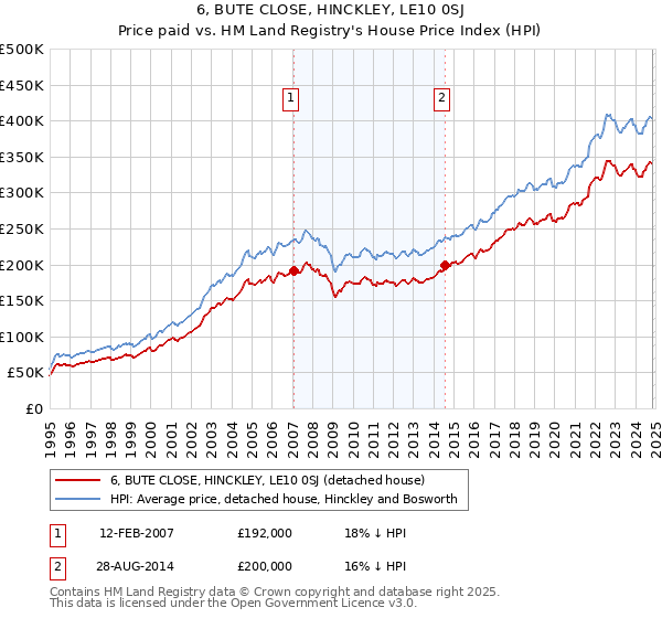 6, BUTE CLOSE, HINCKLEY, LE10 0SJ: Price paid vs HM Land Registry's House Price Index