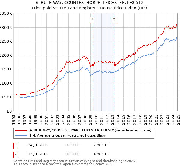 6, BUTE WAY, COUNTESTHORPE, LEICESTER, LE8 5TX: Price paid vs HM Land Registry's House Price Index